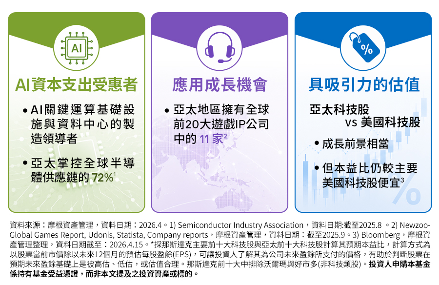 不只受惠AI浪潮，亞太科技企業的成長潛力與評價面也值得關注