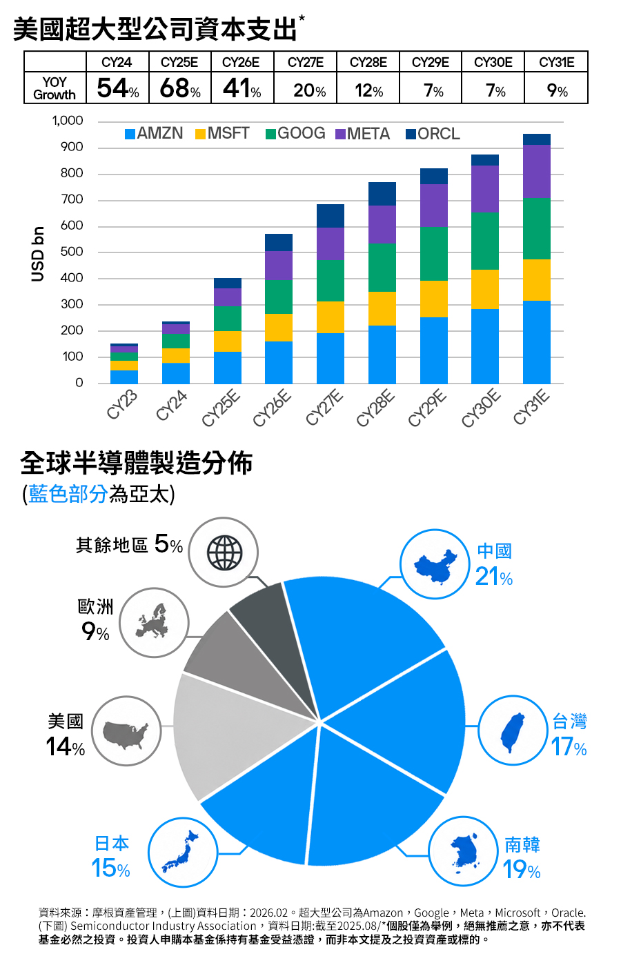 即使AI仍在投資階段，美國科技巨頭的支出也已為亞洲供應鏈帶來商機