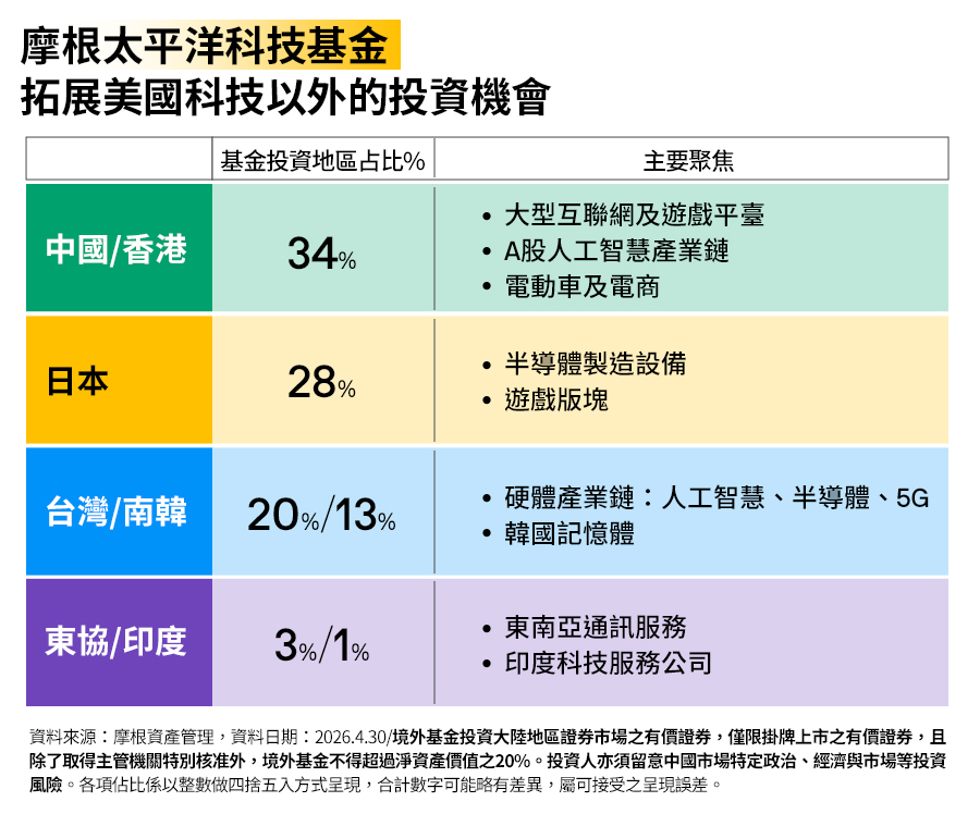 摩根太平洋科技基金，拓展美國科技以外的投資機會