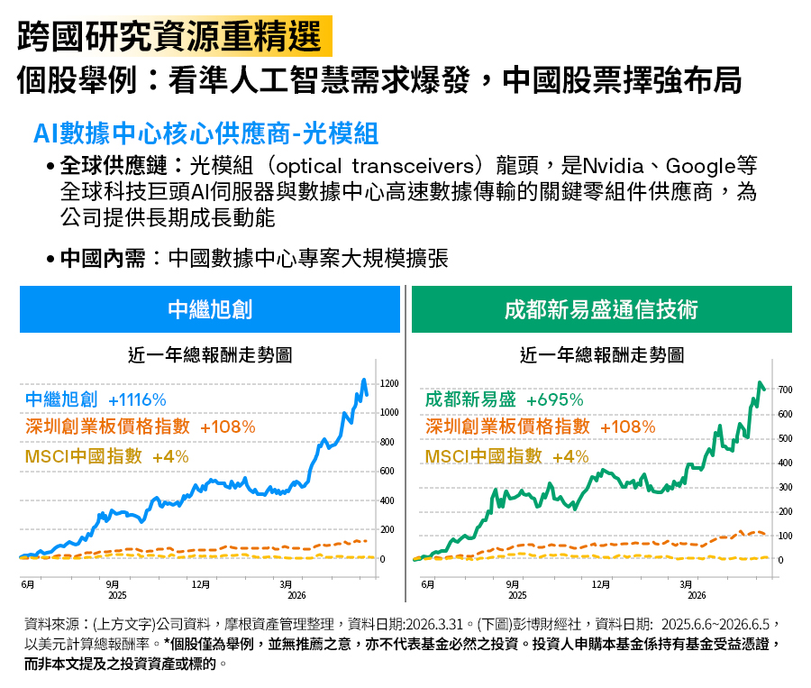 跨國研究資源重精選，個股舉例：看準人工智慧需求爆發，中國股票擇強布局