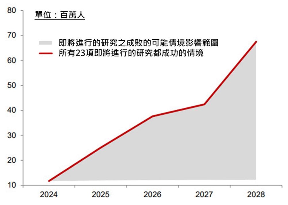 圖表二：預計將接受GLP-1藥物治療的美國人數