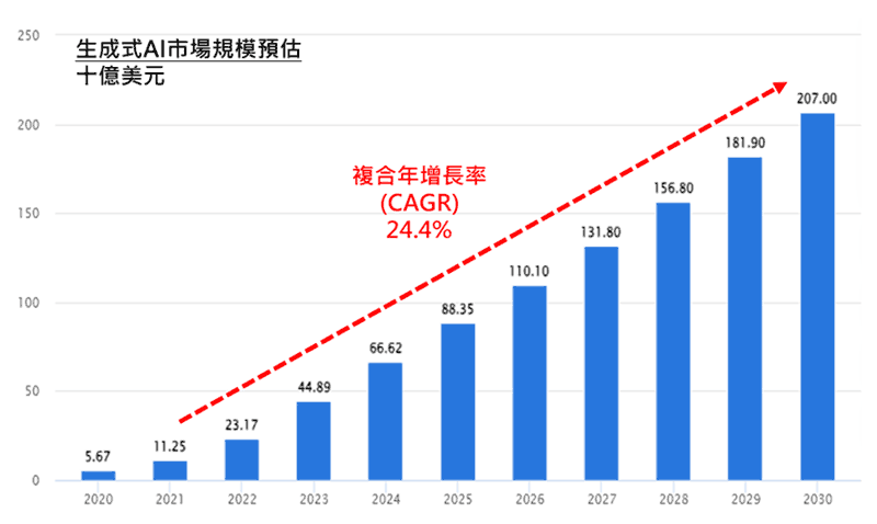 圖表一：公有雲支出及佔科技支出比重預測