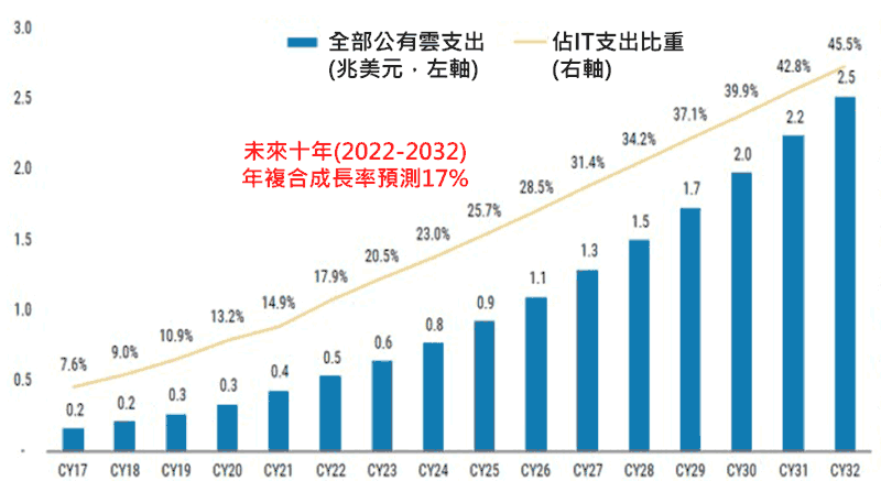 圖表二：公有雲支出及佔科技支出比重預測