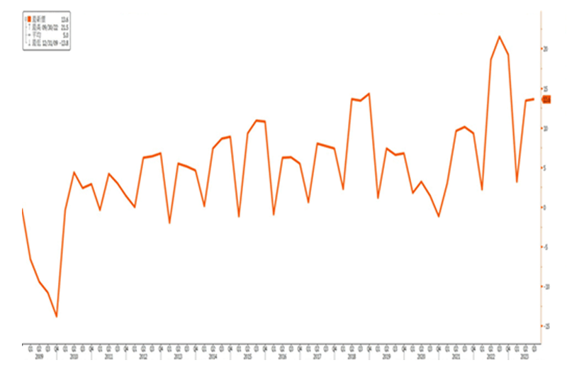 日銀短觀大型企業資本支出調查(%)