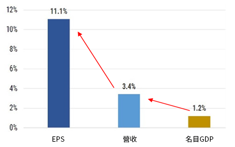 過去十年日本GDP與企業指標年複合成長率