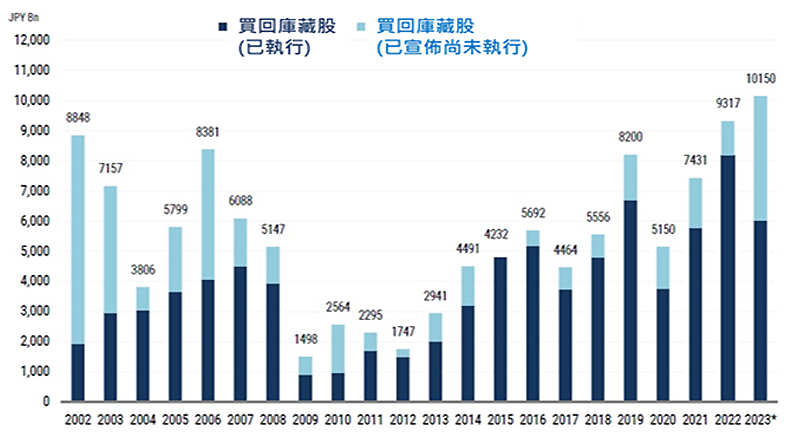 日本企業買回庫藏股金額(10億日圓)