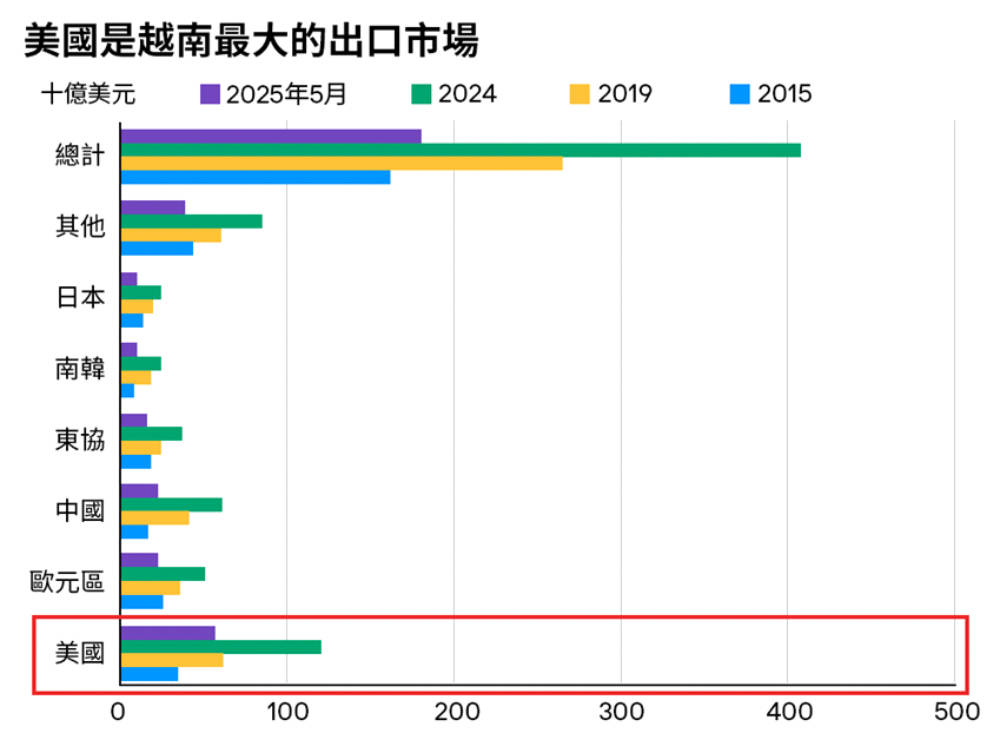 美國是越南最大的出口市場