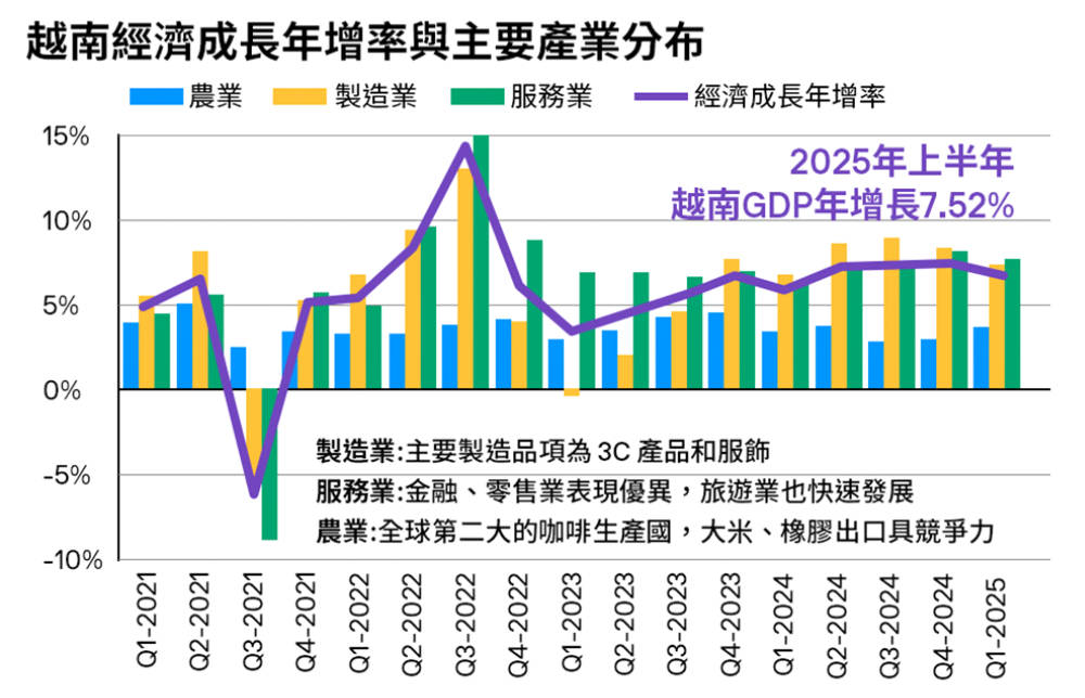 越南經濟成長年增率與主要產業分布