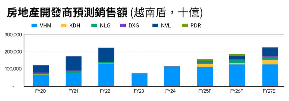 房地產開發商預測銷售額