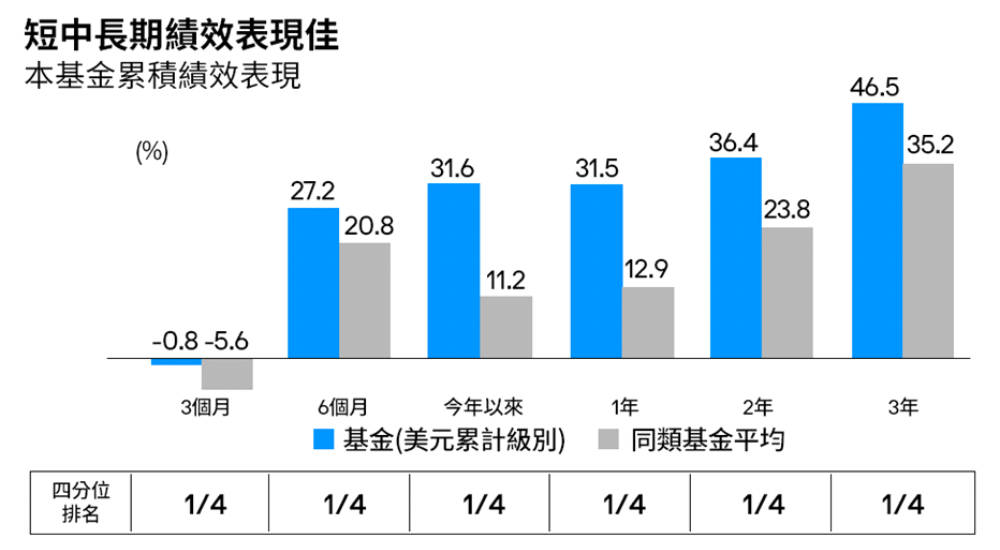 短中長期績效表現佳