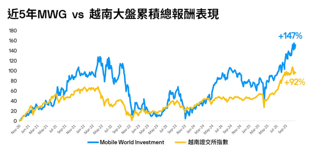 近5年MWG vs 越南大盤累積總報酬表現