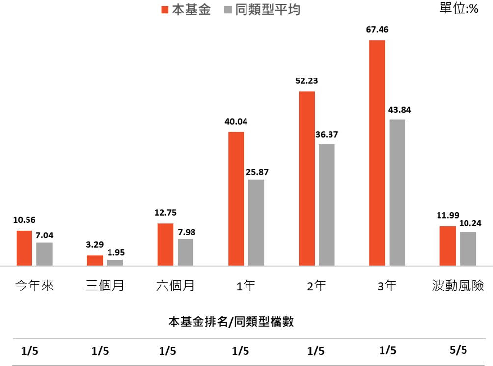 富蘭克林坦伯頓新興市場月收益基金績效表現