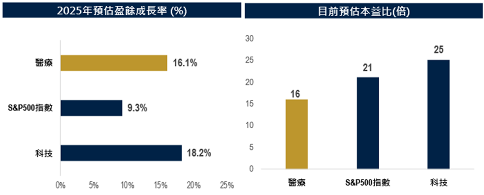 醫療產業財報表現亮眼，評價面已顯便宜