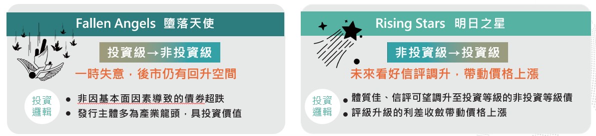 圖二：投等債及非投等債之投資邏輯