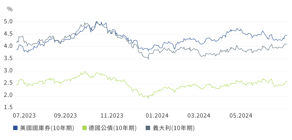 主權利率仍居高不下