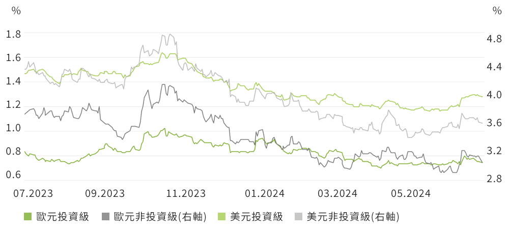 歐洲和美國的信用利差仍然甚低