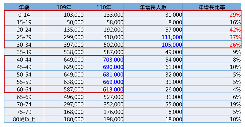 存股所得申報人數，按所得年齡區分