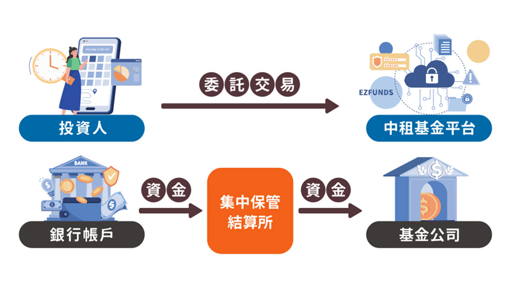 透過臺灣集中保管結算所辦理，投資金流安全有保障