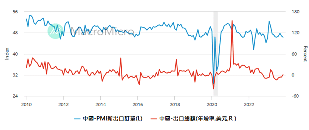 圖二：中國出口額&年增率