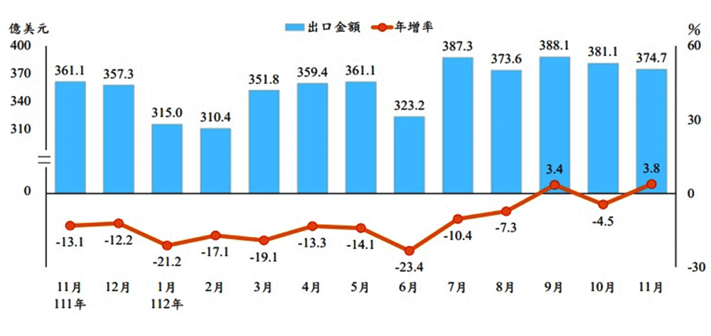 圖三：台灣近一年各月出口值&年增率