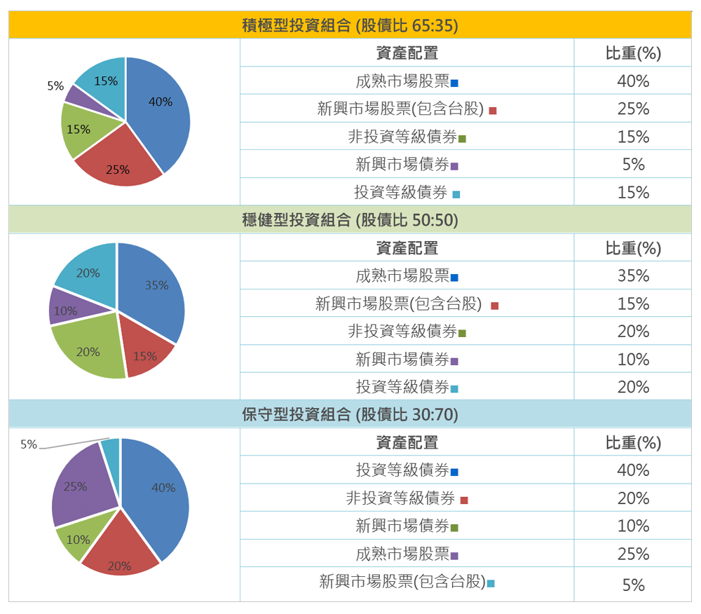 中租基金平台投資組合配置建議