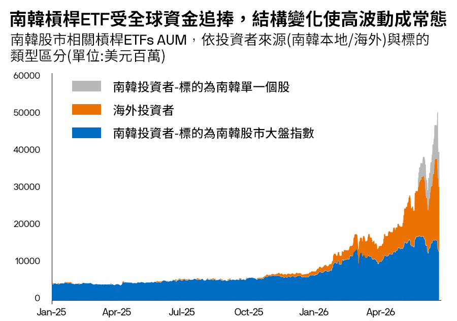 南韓槓桿ETF受全球資金追捧,結構變化使高波動成常態