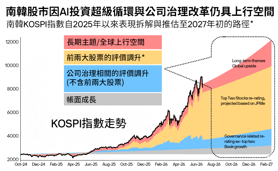 南韓股市因AI超級投資循環與公司治理改革仍具上行空間