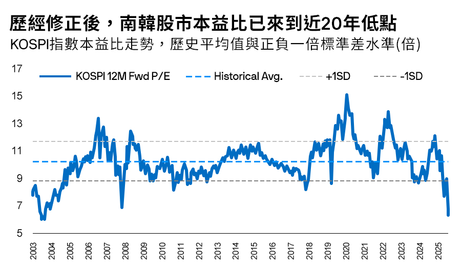 歷經修正後,南韓股市本益比已來到近20年低點