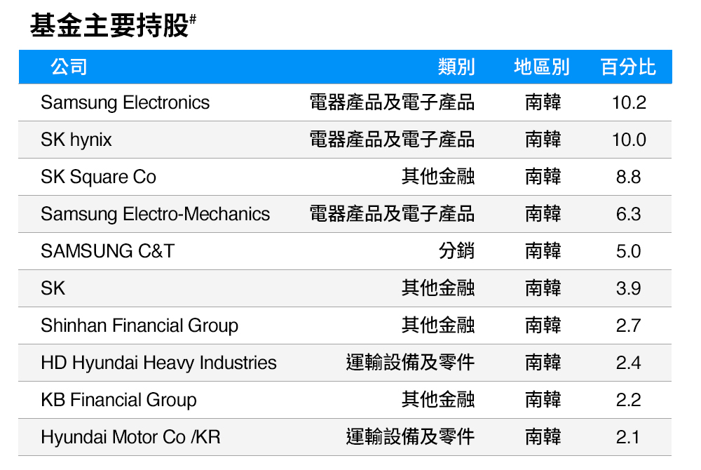 基金主要持股