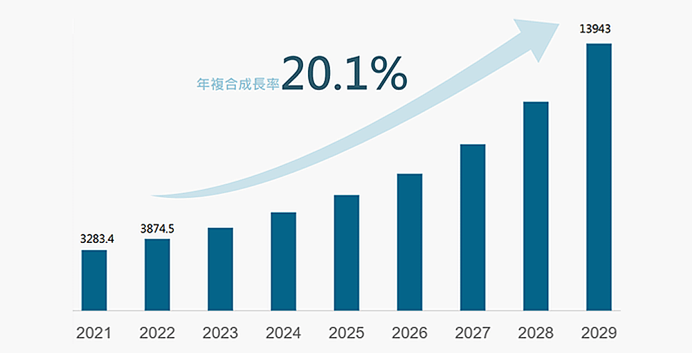 全球AI人工智慧市場規模(億美元)