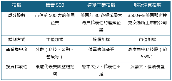 常見美股三大指數比較圖表