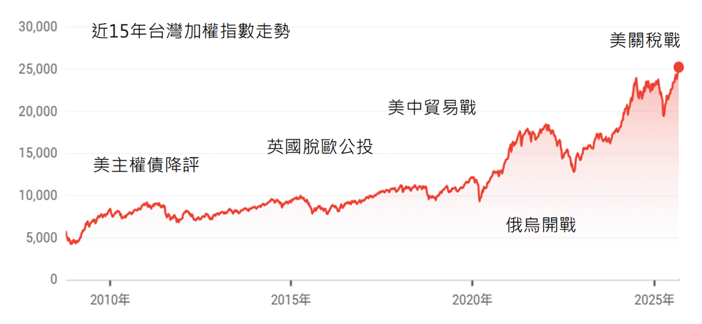 歷經多次金融事件 台灣加權指數走勢長期攀升圖表