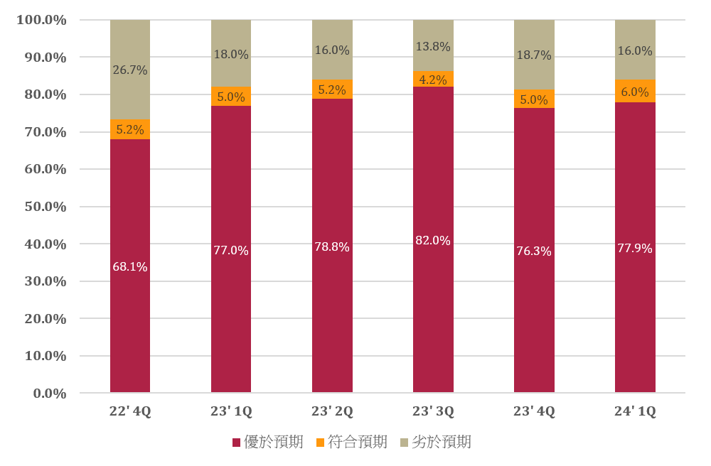 圖一：近六季標普五百財報獲利表現