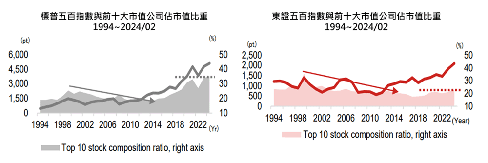 圖四：標普五百與東證五百指數與前十大市值公司佔比P