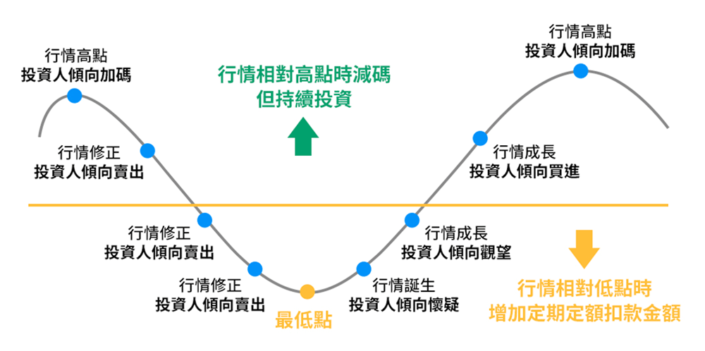 【關鍵2】用對方法：定期”不”定額加點力，報酬率也更給力