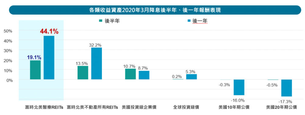 解讀醫療長照REITs的長期爆發力與投資機會