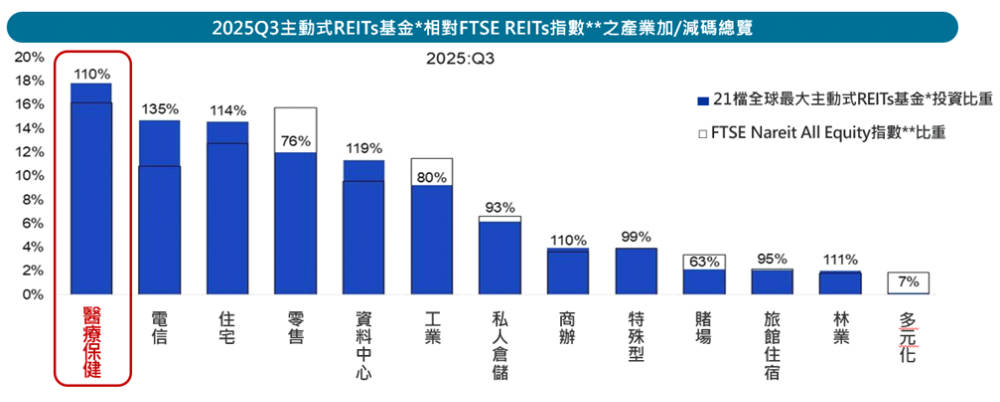 圖二：主動式REITs基金產業配置變化