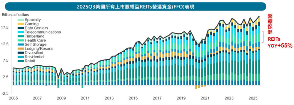 圖三：各類REITs獲利成長率比較（FFO YoY）