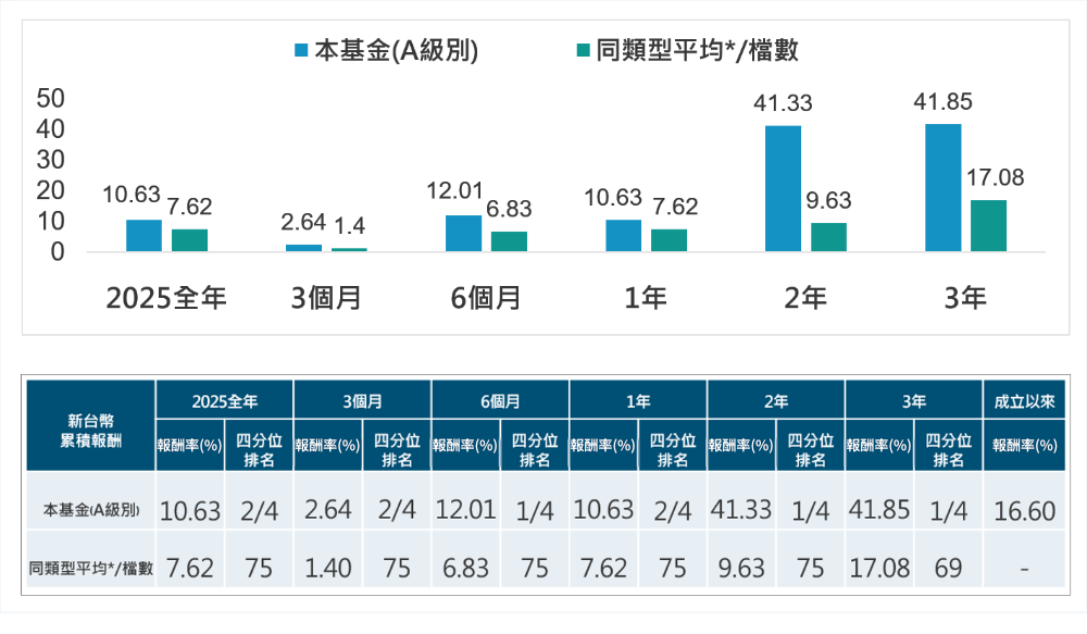 圖五：同類型基金績效排名表