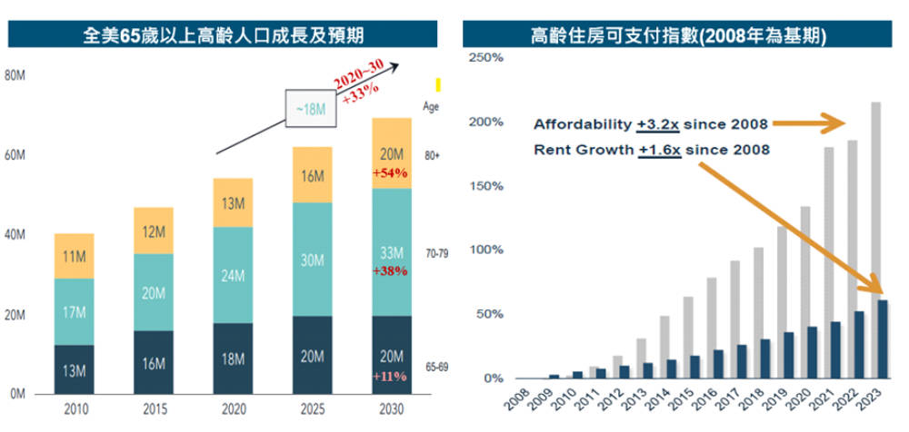 圖四：高齡人口成長 vs 住房負擔上升