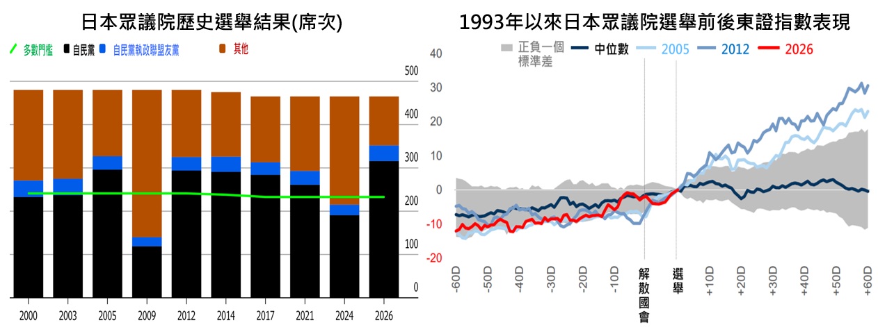 日本眾議院歷史選舉結果(席次)及1993年以來日本眾議院選舉前後東證指數表現