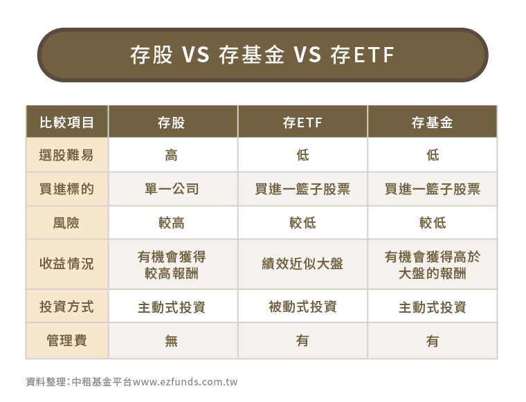 存股、存基金、存ETF完整比較表