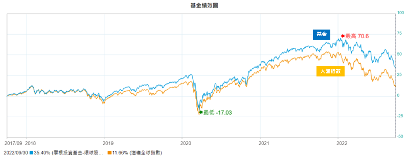 9587 摩根投資基金-環球股息基金A股(美元)(累計)