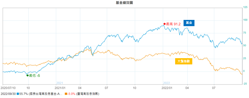 11046 國泰台灣高股息基金-A不配息(台幣)