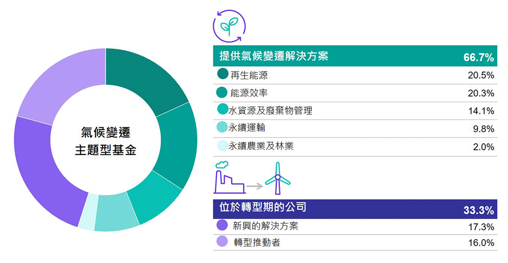 圖二：氣候變遷主題型基金投資配置