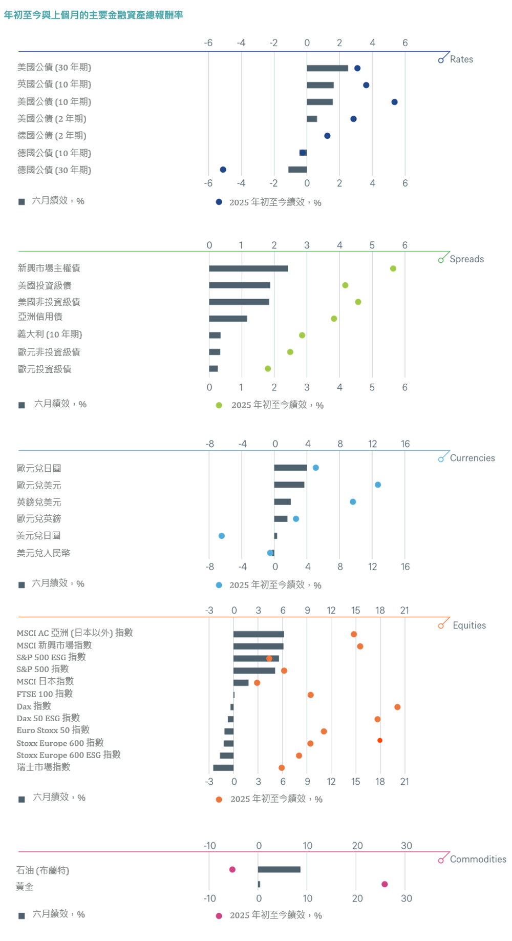 年初至今與上個月的主要金融資產總報酬率
