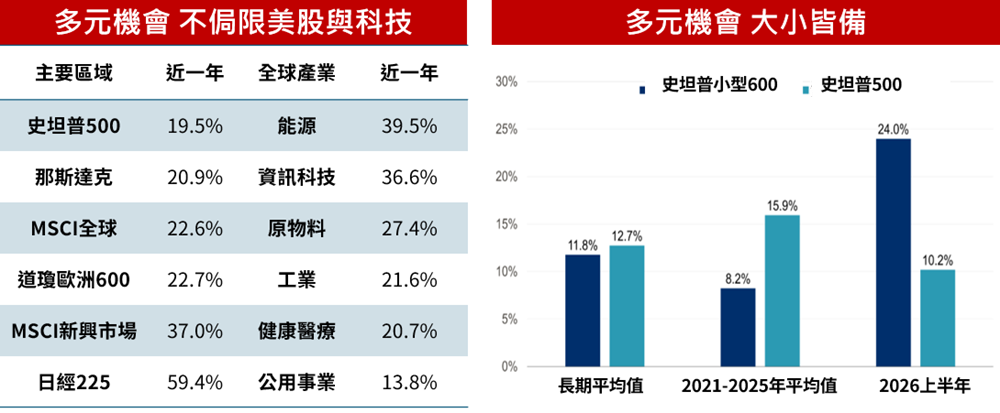 多元機會不侷限美股與科技