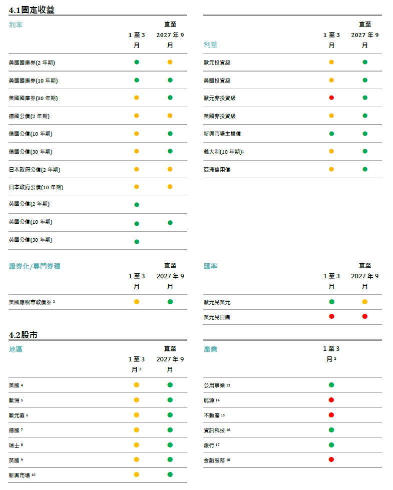 戰術策略訊號矩陣圖_固定收益與股市