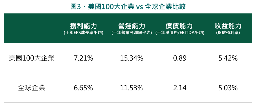 焦點3 │ 體質強 首選美百大債