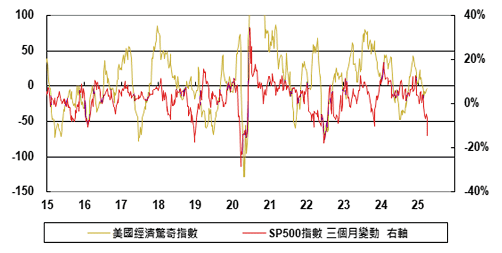 圖二、4月美國經濟驚奇指數不如期程度差